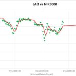 Graph showing LAB versus NIR3000