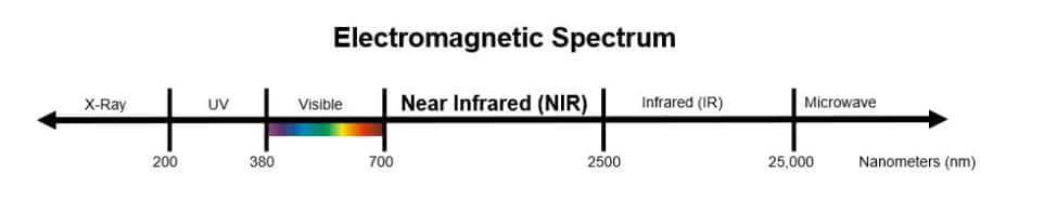 Electromagnetic Spectrum